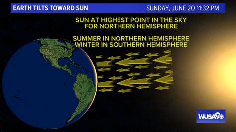 Summer solstice Sunday night, summer arrives Father's Day | wusa9.com