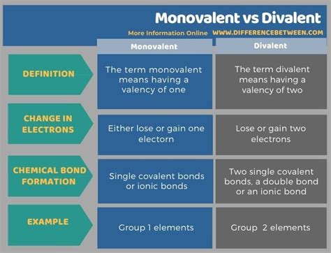 Difference Between Monovalent and Divalent | Compare the Difference ...