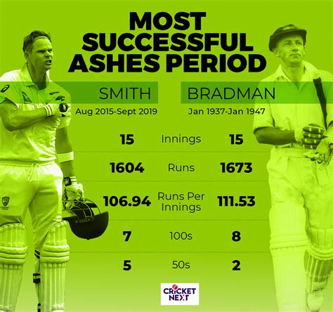 Ashes 2019 | In Numbers: Steve Smith’s Herculean Efforts Put Him in a ...