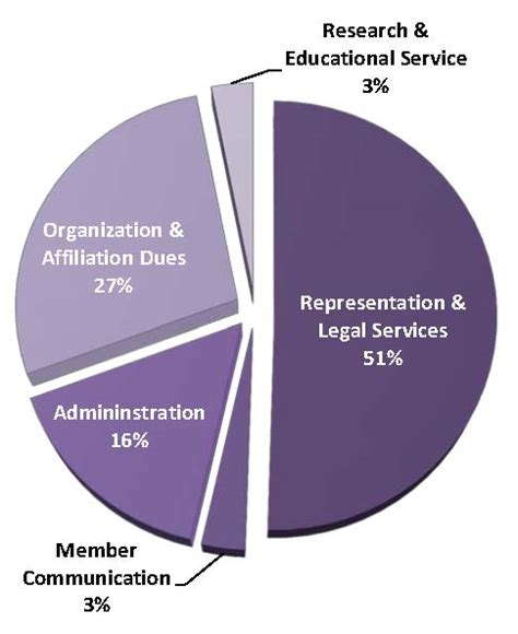 Members ask: "Where do my union dues go?"