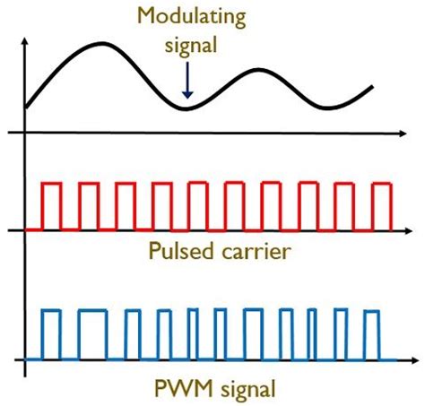 Difference Between PAM, PWM and PPM (with Comparison Chart) - Circuit Globe