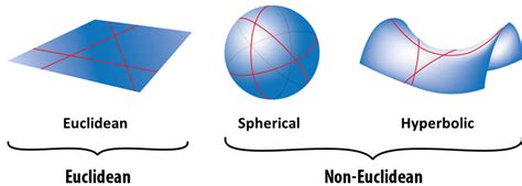 Non-Euclidean — Dr Mark Liu