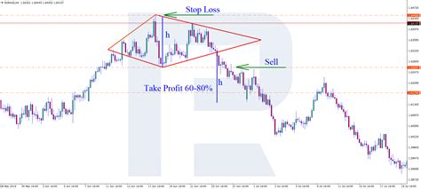 Diamond Chart Pattern: Trading Reversal Graphic Formations - R Blog - RoboForex