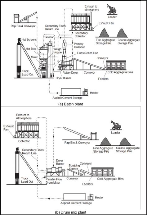 -Types of asphalt plants and their components | Download Scientific Diagram