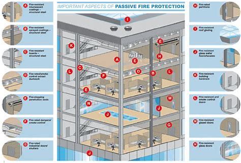 Fire Compartmentation Surveys - In-Line Safety Expert Advice