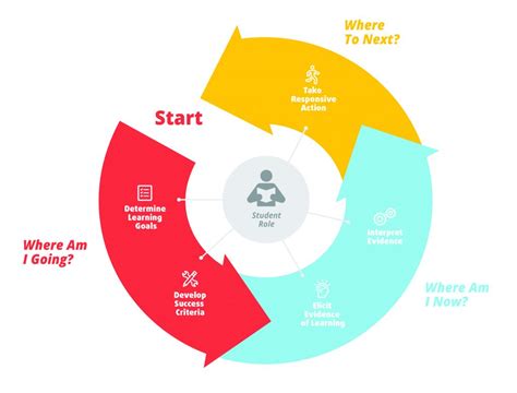 Students Use the Formative Assessment Feedback Loop – Center for Standards, Assessment, and ...