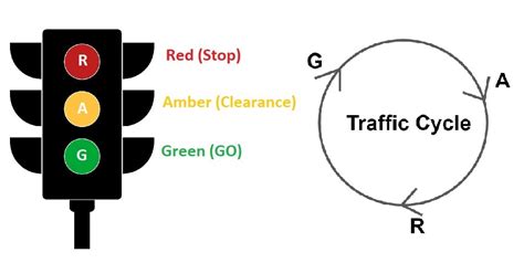 Traffic Control Devices & Regulation - Traffic Signal | ESE NOTES