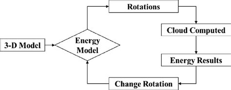 Cloud Computing Cycle. | Download Scientific Diagram