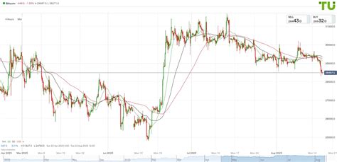 BTC USD forecast – Analysis, Rate & Chart