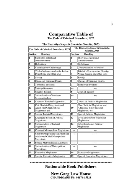 CRPC, 1973-BNSS, 2023 -- Comperative Table | PDF