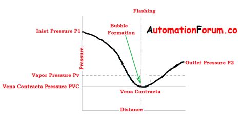 Choked Flow in Control Valve Applications - AutomationForum