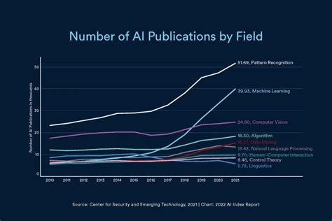 The State of AI in 9 Charts