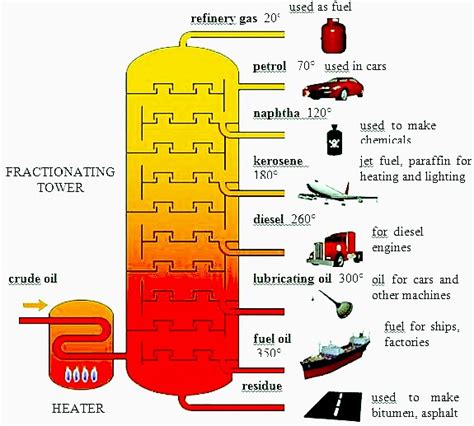 Petroleum Oil Uses