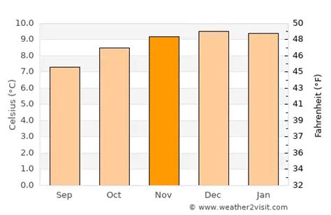 Puno Weather in November 2024 | Peru Averages | Weather-2-Visit