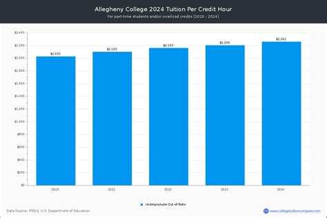 Allegheny College - Tuition & Fees, Net Price