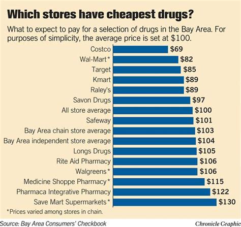 How much for medicine? Depends on where you buy / Bay Area survey shows wide range of prices for ...