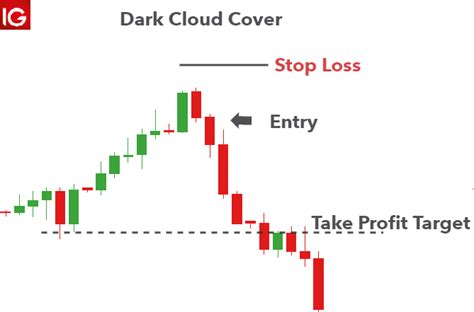 How to Trade the Dark Cloud Cover Candlestick