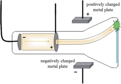 Cathode Ray Tube (CRT) - Science Facts