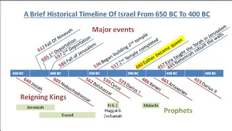 Timeline of Jewish History and Heritage