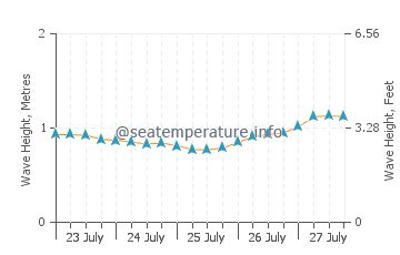 San Quintin ocean water temperature today | BC, Mexico