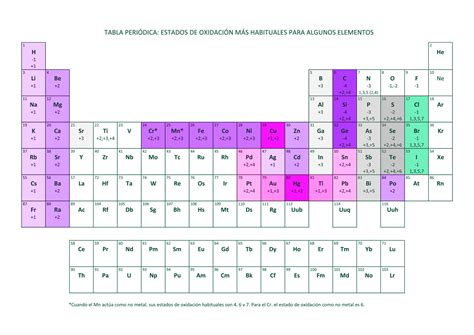 Tabla Periodica Para Imprimir Con Valencias Tabla Periodica Dinamica Tabla Periodica Tabla ...