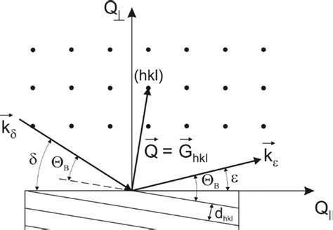 7: Sketch of the diffraction geometry. The exact Bragg condition for... | Download Scientific ...