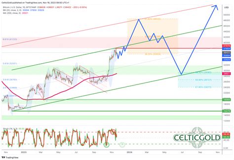 Bitcoin Taking a Breather Before the Next Surge? | Investing.com