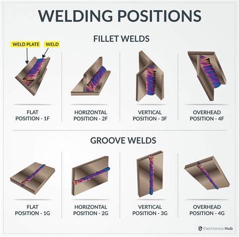 Welding Positions and Their Labels | Welding projects, Cool welding projects, Welding crafts