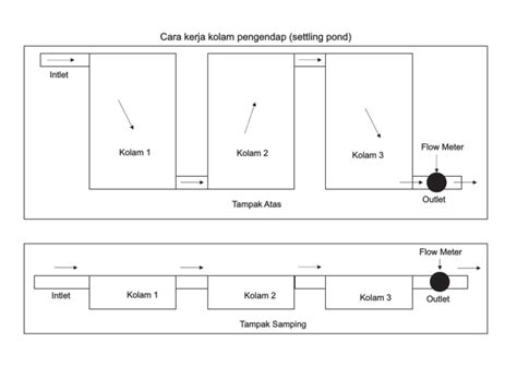 Settling Pond | PDF