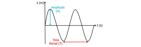 Simple Harmonic Motion Worksheets, Questions and Revision | MME