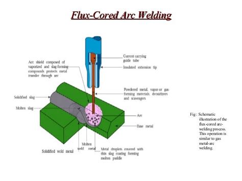 FUSION WELDING PROCESS