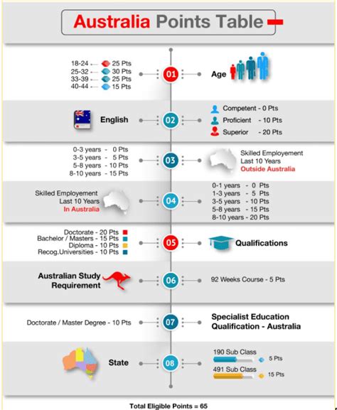 Mike Williams Kabar: Skilled Immigration Australia Points Calculator