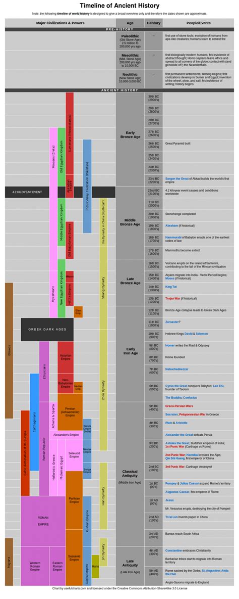 Ancient Civilizations Chart – Ancient Civilizations World