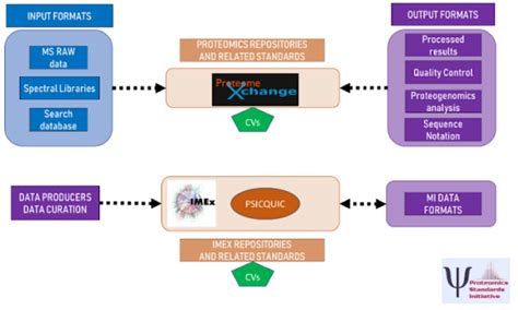 News in Proteomics Research: The Proteomics Standards Initiative ...