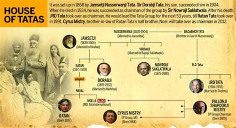 Tata Family Tree » StarsUnfolded