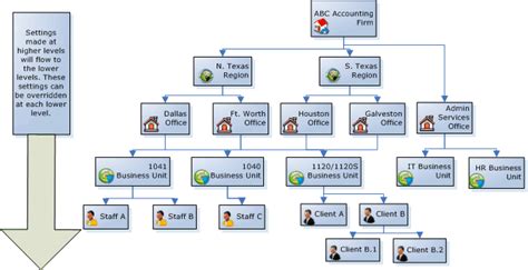 Organizational Unit Examples