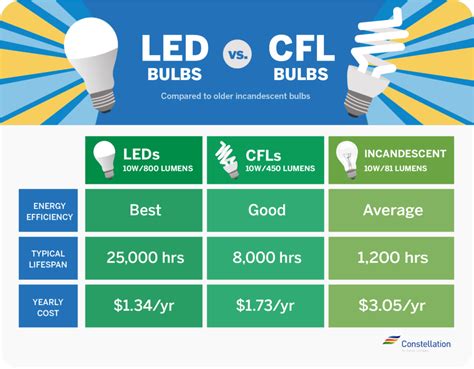 LED vs. CFL Bulbs: Which Is More Energy-Efficient?