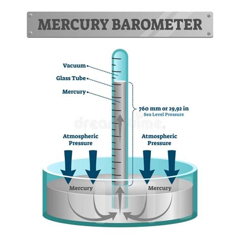 Barometer Diagram