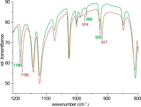 4: IR spectra of form I (red) and form III (green) of benzamide ...