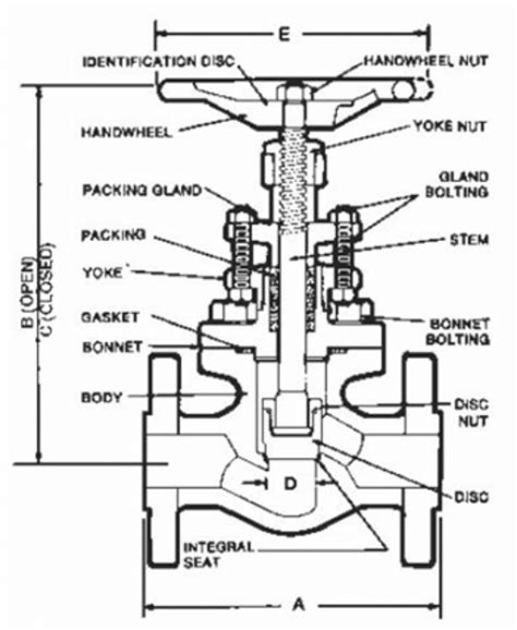 Globe Valve Used on Ships : Design and Maintenance