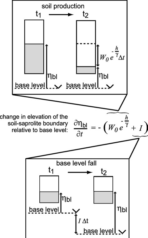 Schematic showing mechanisms for changing the elevation of the ...