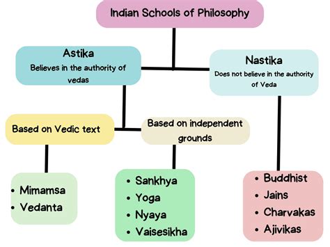 Six Schools of Indian Philosophy - Self Study History Notes