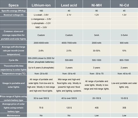 Battery types used in portable and solar lighting | LEDwatcher