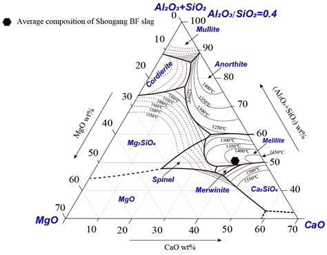 Ternary Phase Diagram Mgo-al2o3-sio2 Sio2 Phase K2o Ternary