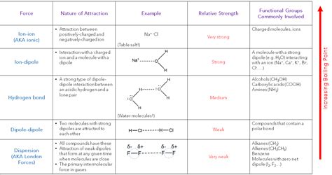 Types Of Intermolecular Forces Chart, Unit 15 Intermolecular Forces Bonding Mrs Forest S ...