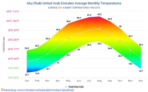 Daten Tabellen und Diagramme monatliche und jährliche klimatischen Bedingungen in Abu Dhabi ...