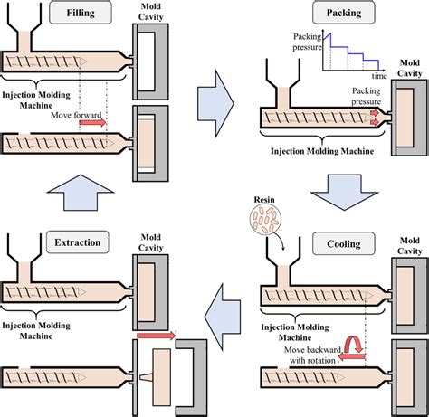 Schematic of the injection molding process. In the filling stage, a... | Download Scientific Diagram