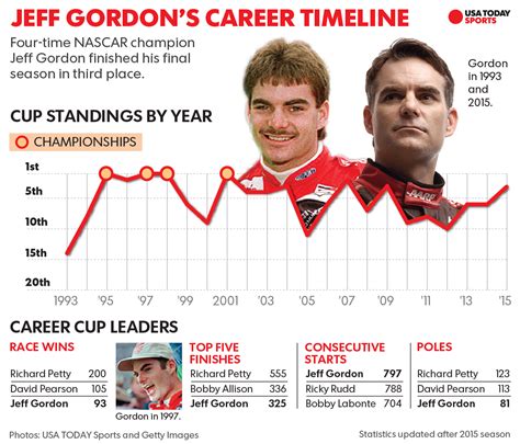 Jeff Gordon's 2015 farewell tour: Looking back