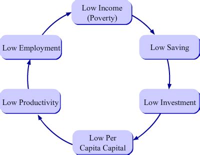 Vicious Cycle Of Poverty Diagram