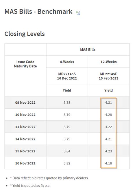 New 6-Month Singapore T-Bill (est. 4.0% Yield) Available on Auction ...